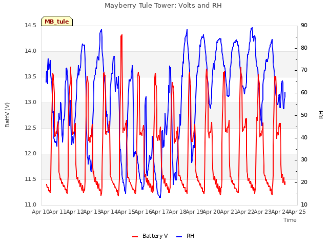 plot of Mayberry Tule Tower: Volts and RH