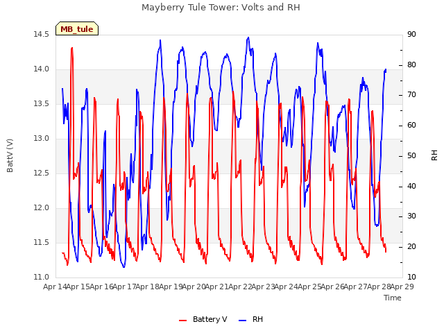 plot of Mayberry Tule Tower: Volts and RH