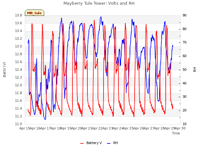 plot of Mayberry Tule Tower: Volts and RH