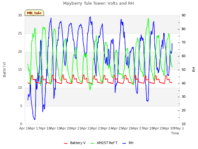 plot of Mayberry Tule Tower: Volts and RH