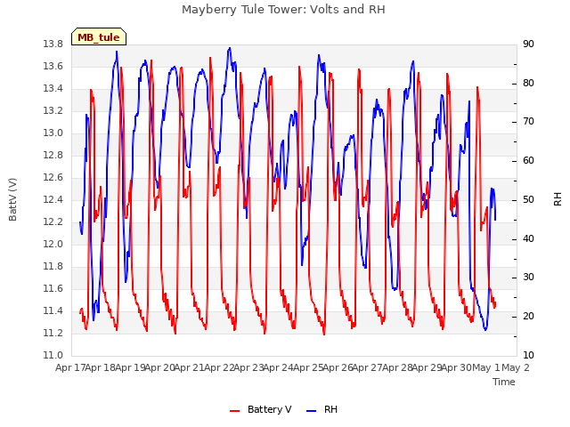 plot of Mayberry Tule Tower: Volts and RH