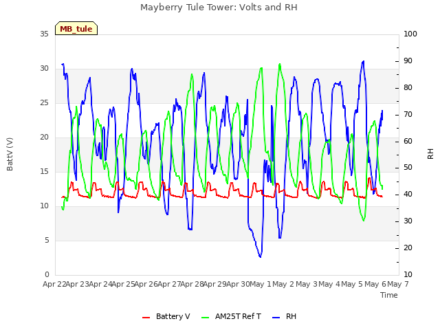 plot of Mayberry Tule Tower: Volts and RH