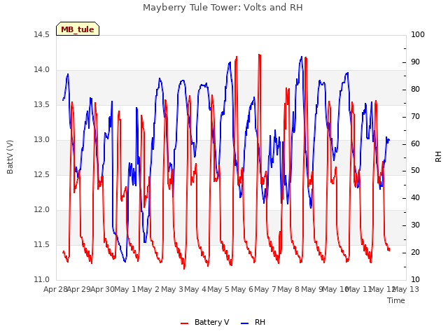 plot of Mayberry Tule Tower: Volts and RH