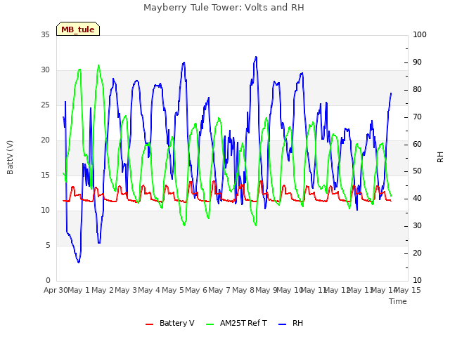 plot of Mayberry Tule Tower: Volts and RH