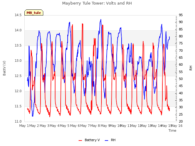 plot of Mayberry Tule Tower: Volts and RH