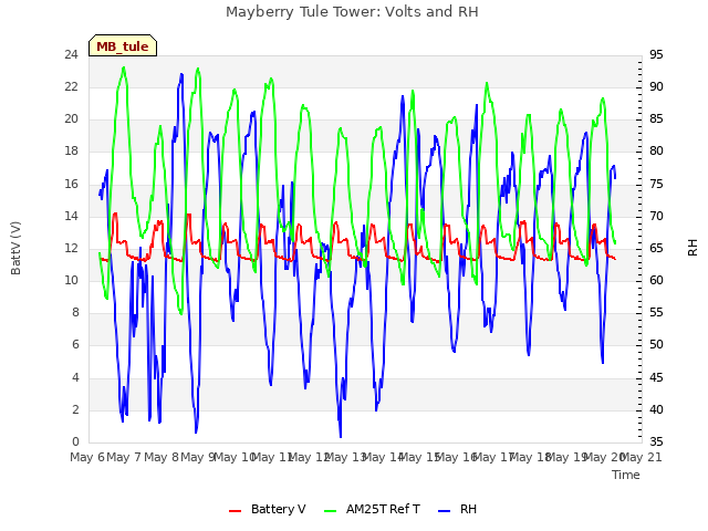 plot of Mayberry Tule Tower: Volts and RH