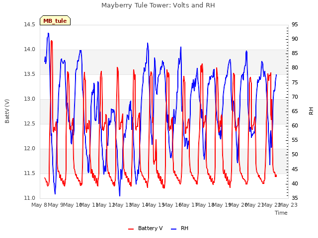 plot of Mayberry Tule Tower: Volts and RH