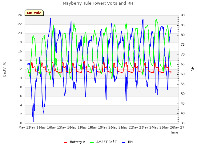 plot of Mayberry Tule Tower: Volts and RH