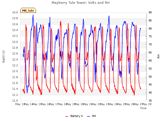 plot of Mayberry Tule Tower: Volts and RH