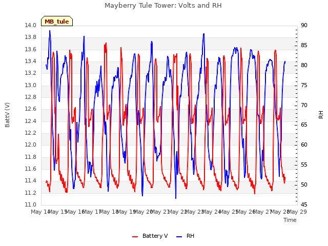 plot of Mayberry Tule Tower: Volts and RH