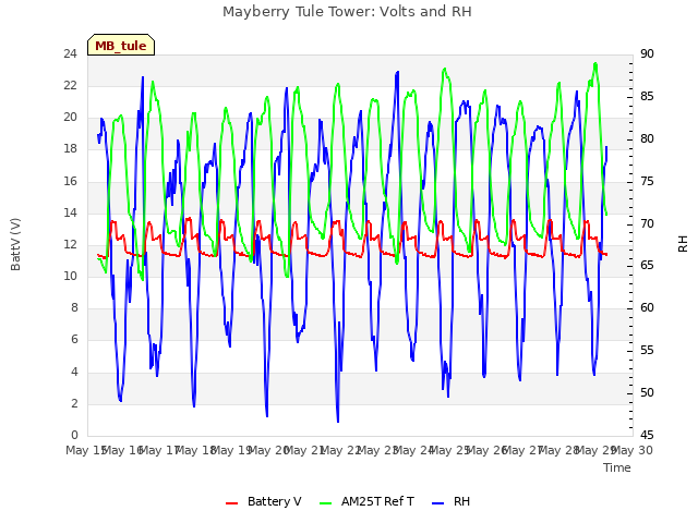 plot of Mayberry Tule Tower: Volts and RH