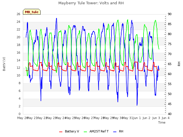 plot of Mayberry Tule Tower: Volts and RH