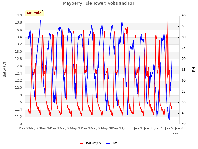 plot of Mayberry Tule Tower: Volts and RH