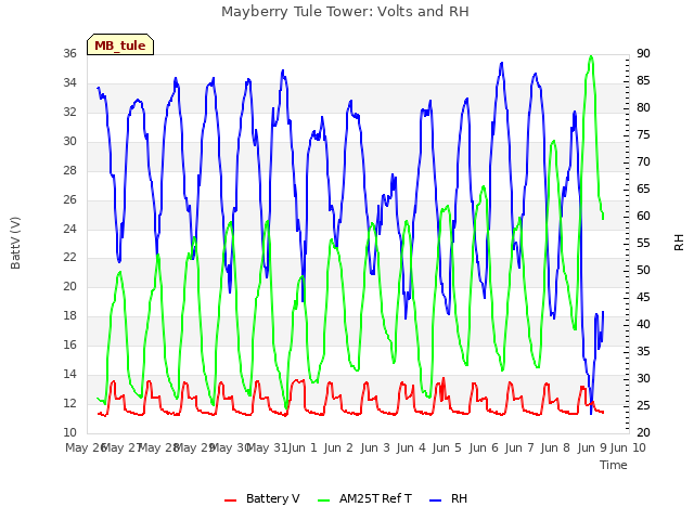 plot of Mayberry Tule Tower: Volts and RH