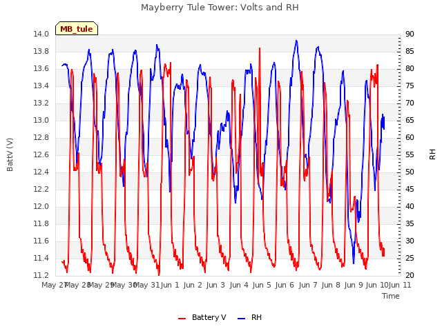 plot of Mayberry Tule Tower: Volts and RH