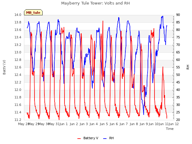 plot of Mayberry Tule Tower: Volts and RH