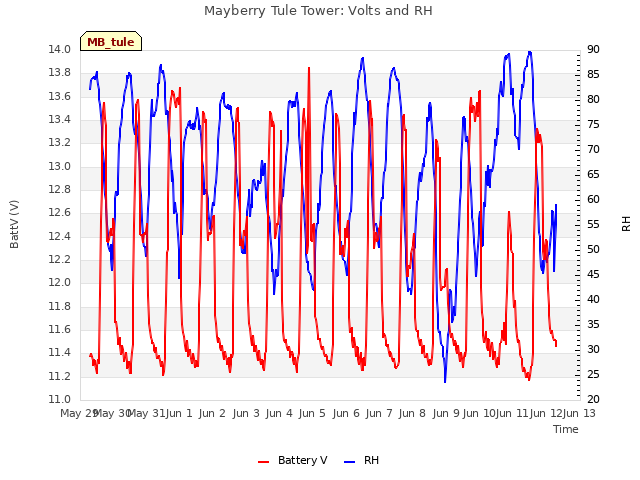 plot of Mayberry Tule Tower: Volts and RH