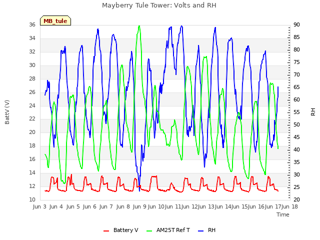 plot of Mayberry Tule Tower: Volts and RH