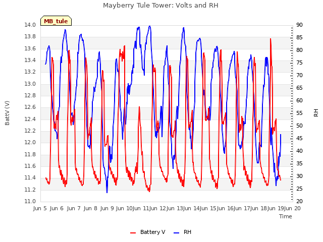 plot of Mayberry Tule Tower: Volts and RH