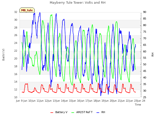 plot of Mayberry Tule Tower: Volts and RH