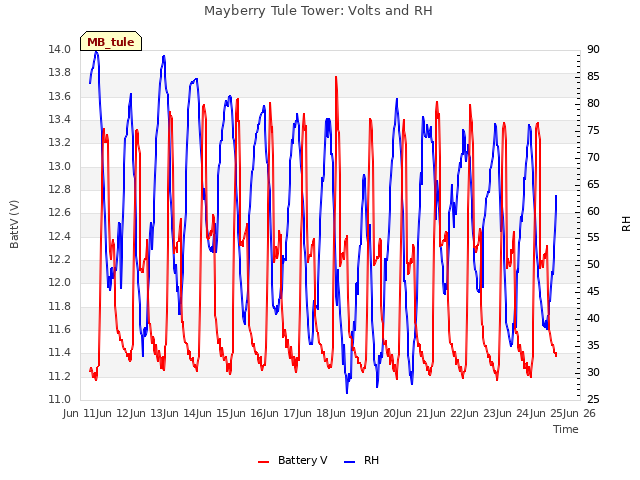 plot of Mayberry Tule Tower: Volts and RH