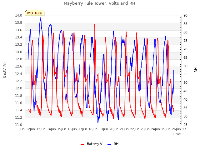 plot of Mayberry Tule Tower: Volts and RH