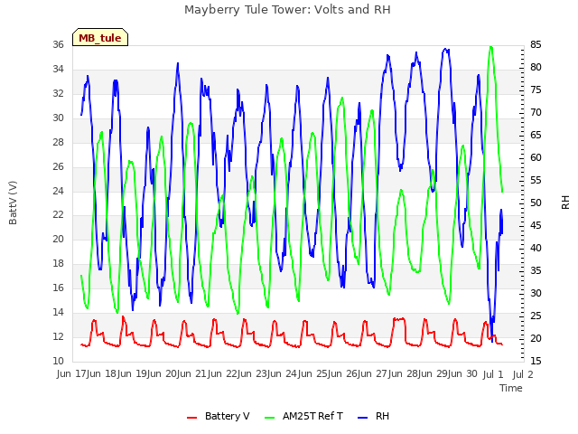 plot of Mayberry Tule Tower: Volts and RH