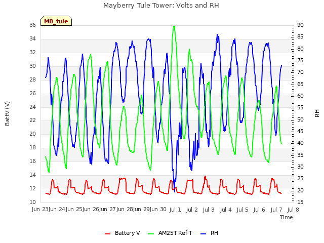 plot of Mayberry Tule Tower: Volts and RH