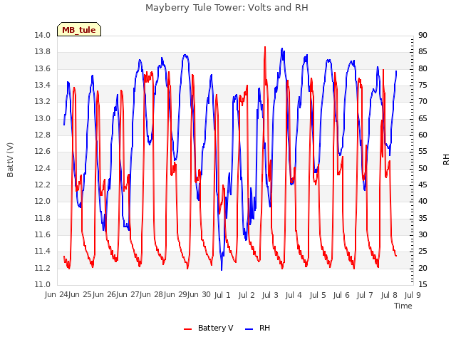 plot of Mayberry Tule Tower: Volts and RH