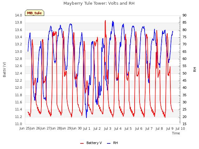 plot of Mayberry Tule Tower: Volts and RH