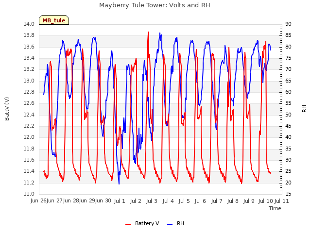 plot of Mayberry Tule Tower: Volts and RH