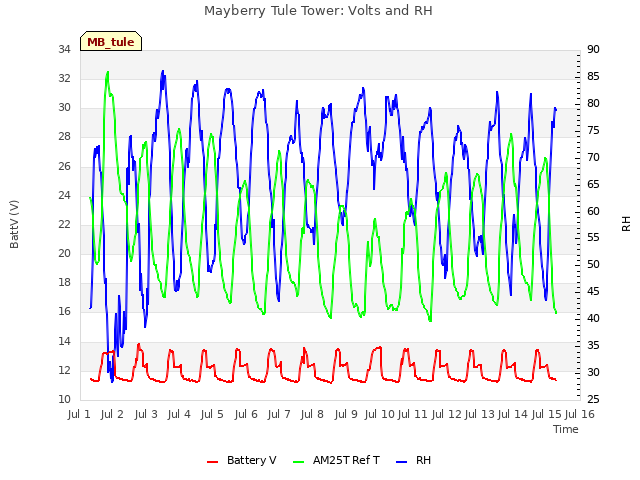 plot of Mayberry Tule Tower: Volts and RH