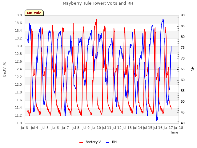 plot of Mayberry Tule Tower: Volts and RH