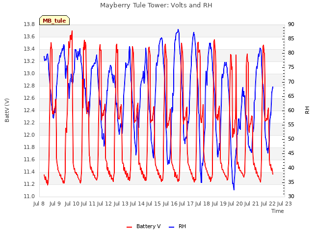 plot of Mayberry Tule Tower: Volts and RH