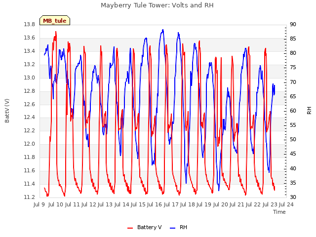 plot of Mayberry Tule Tower: Volts and RH