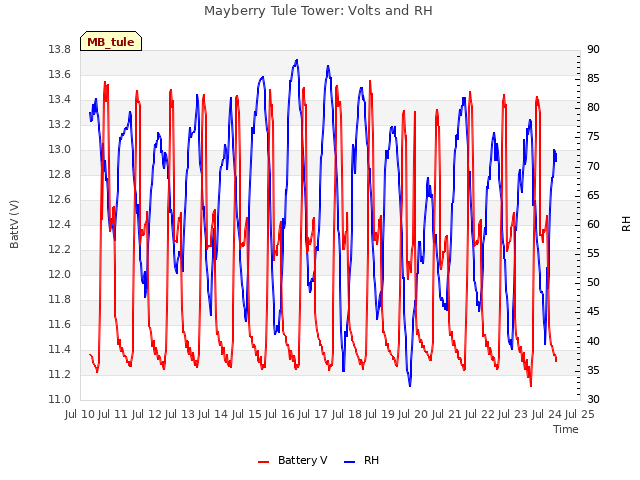 plot of Mayberry Tule Tower: Volts and RH