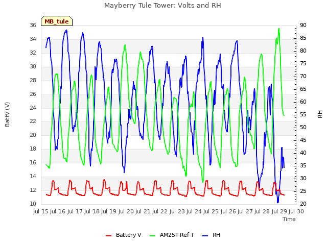 plot of Mayberry Tule Tower: Volts and RH