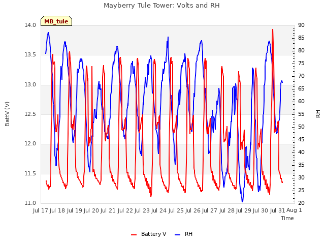 plot of Mayberry Tule Tower: Volts and RH