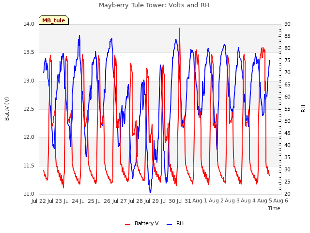 plot of Mayberry Tule Tower: Volts and RH