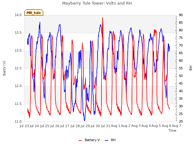 plot of Mayberry Tule Tower: Volts and RH