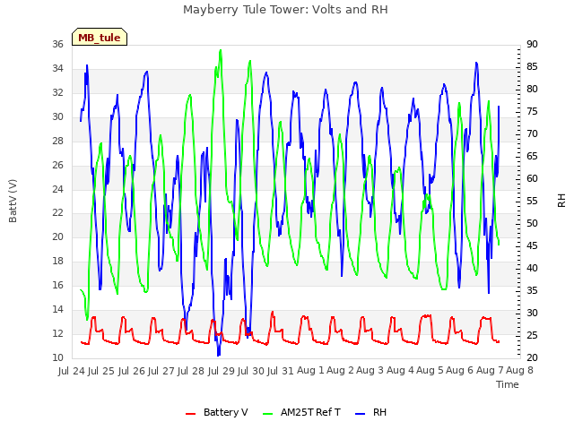 plot of Mayberry Tule Tower: Volts and RH