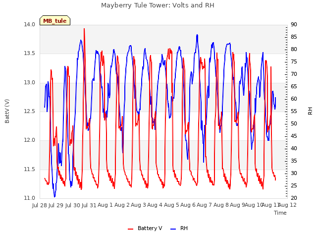 plot of Mayberry Tule Tower: Volts and RH