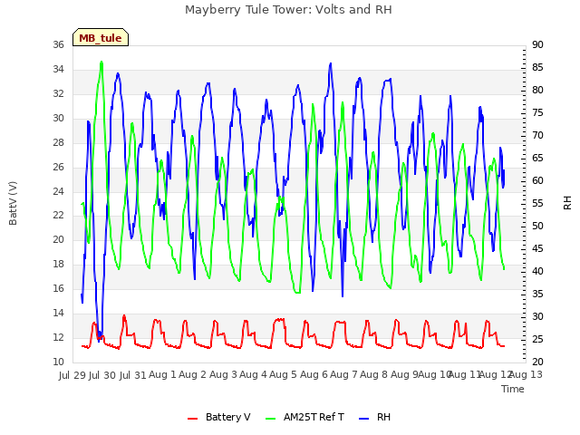 plot of Mayberry Tule Tower: Volts and RH