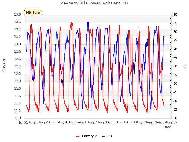 plot of Mayberry Tule Tower: Volts and RH