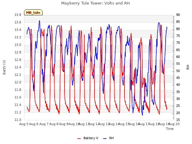 plot of Mayberry Tule Tower: Volts and RH