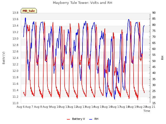 plot of Mayberry Tule Tower: Volts and RH