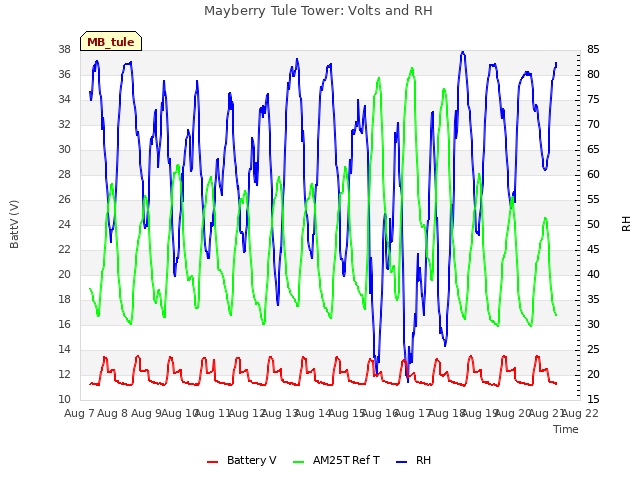 plot of Mayberry Tule Tower: Volts and RH