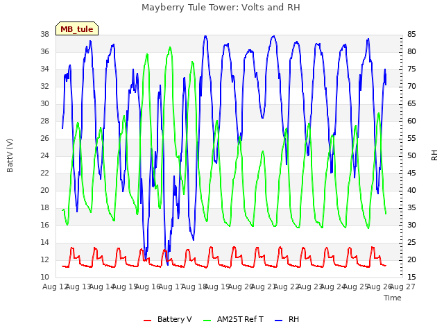 plot of Mayberry Tule Tower: Volts and RH