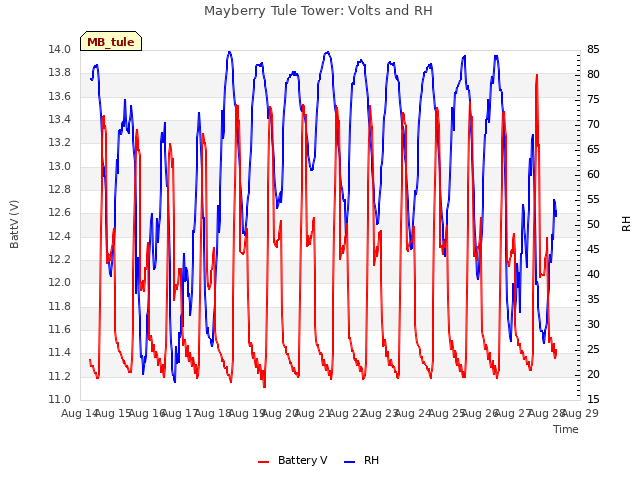 plot of Mayberry Tule Tower: Volts and RH