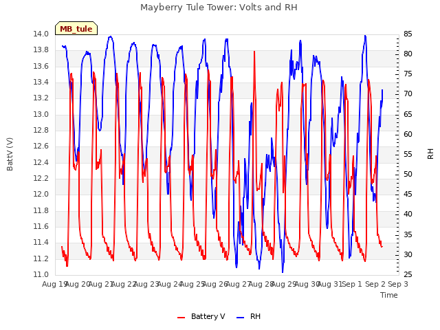 plot of Mayberry Tule Tower: Volts and RH